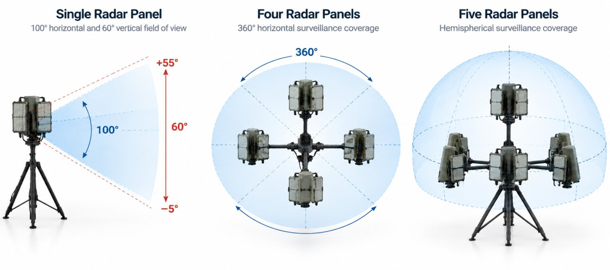 DroneWall Radar Coverage Configurations