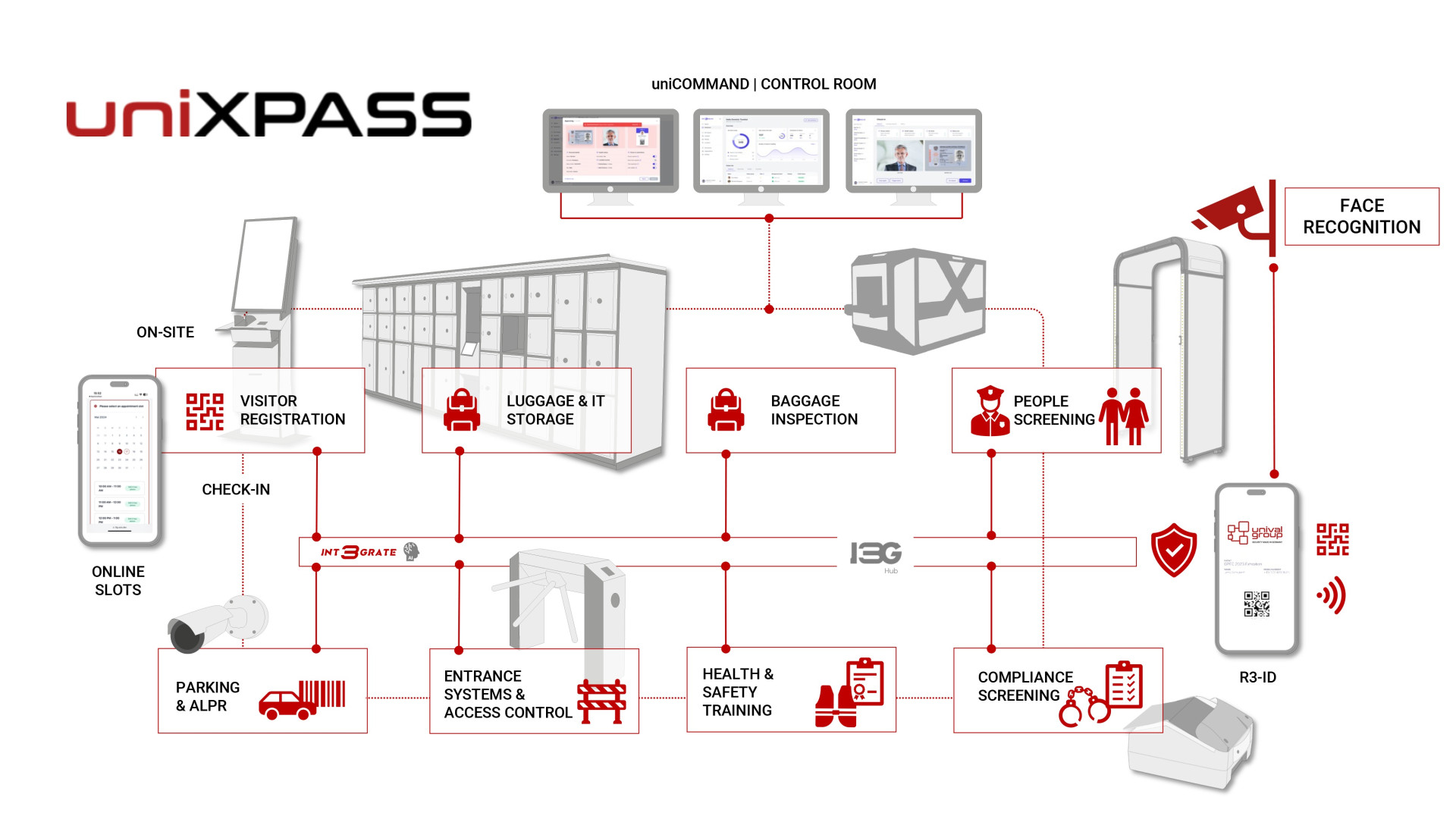 Unixid uniXPASS Security Platform – Visitor & Data Management | unival