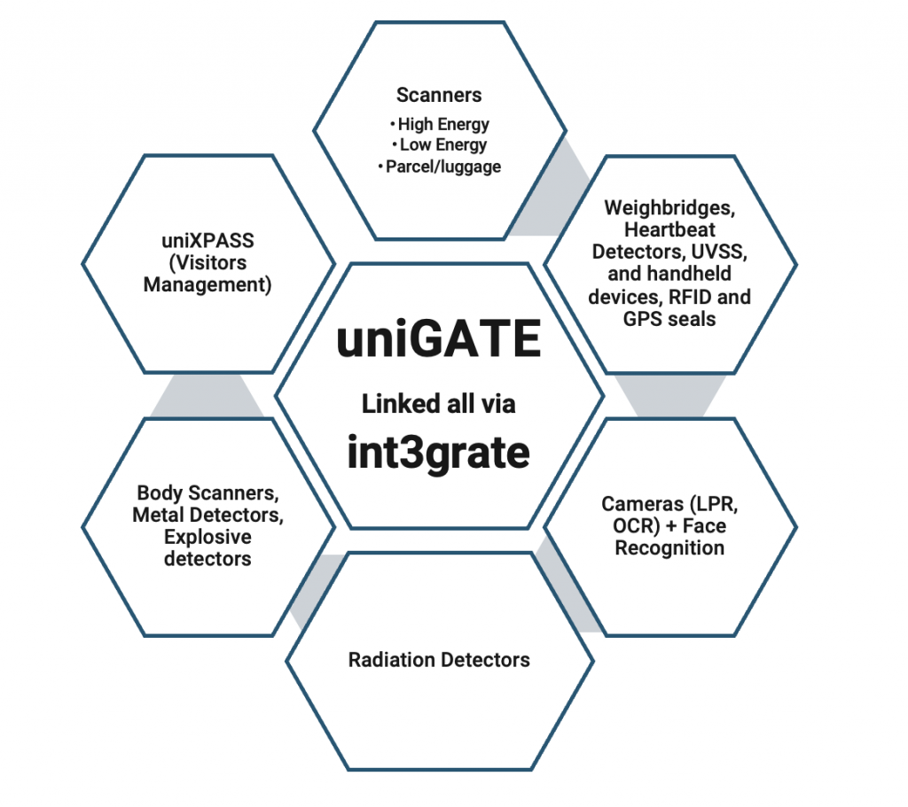 uniGATE Devices